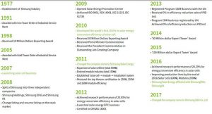 فعالیت های شرکت شین سانگ